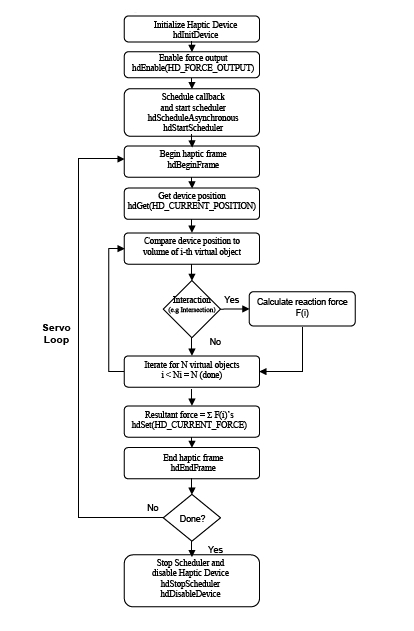 Schema di programmazione con le HDAPI.