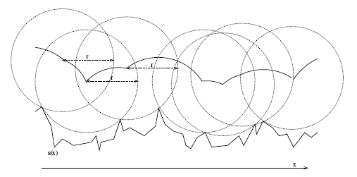 Figura 2: Tracciato della curva di offset effettiva risultante dalla superficie s(x).